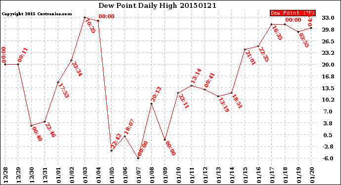 Milwaukee Weather Dew Point<br>Daily High