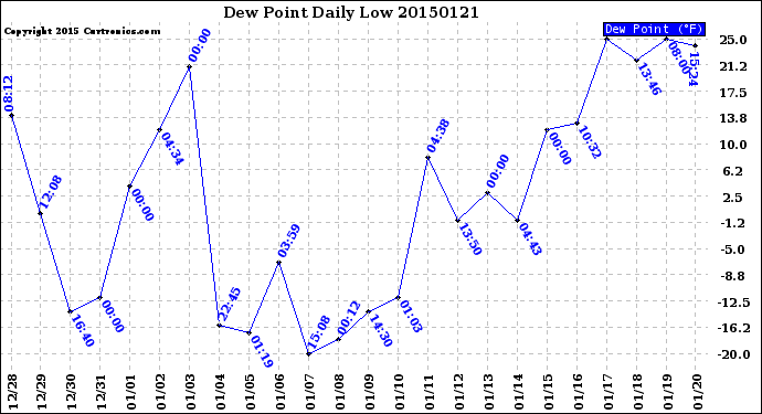 Milwaukee Weather Dew Point<br>Daily Low