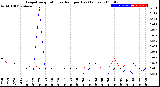 Milwaukee Weather Evapotranspiration<br>vs Rain per Day<br>(Inches)