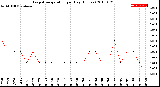 Milwaukee Weather Evapotranspiration<br>per Day (Inches)