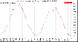 Milwaukee Weather Evapotranspiration<br>per Month (Inches)