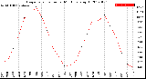 Milwaukee Weather Evapotranspiration<br>per Month (qts sq/ft)