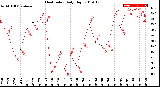 Milwaukee Weather Heat Index<br>Daily High