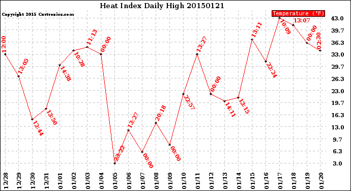 Milwaukee Weather Heat Index<br>Daily High