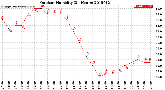 Milwaukee Weather Outdoor Humidity<br>(24 Hours)