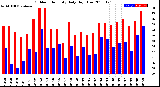 Milwaukee Weather Outdoor Humidity<br>Daily High/Low