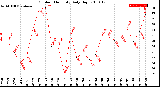 Milwaukee Weather Outdoor Humidity<br>Daily High