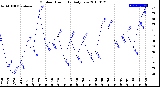 Milwaukee Weather Outdoor Humidity<br>Daily Low