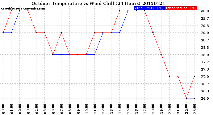 Milwaukee Weather Outdoor Temperature<br>vs Wind Chill<br>(24 Hours)