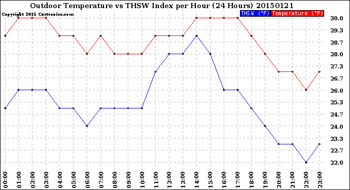 Milwaukee Weather Outdoor Temperature<br>vs THSW Index<br>per Hour<br>(24 Hours)