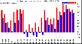 Milwaukee Weather Outdoor Temperature<br>Daily High/Low