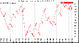 Milwaukee Weather Outdoor Temperature<br>Daily High