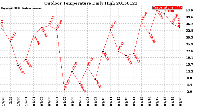 Milwaukee Weather Outdoor Temperature<br>Daily High