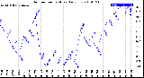 Milwaukee Weather Outdoor Temperature<br>Daily Low