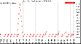 Milwaukee Weather Rain<br>By Day<br>(Inches)