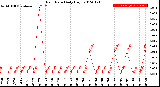 Milwaukee Weather Rain Rate<br>Daily High