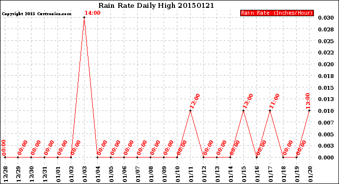 Milwaukee Weather Rain Rate<br>Daily High