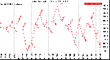 Milwaukee Weather Solar Radiation<br>Daily