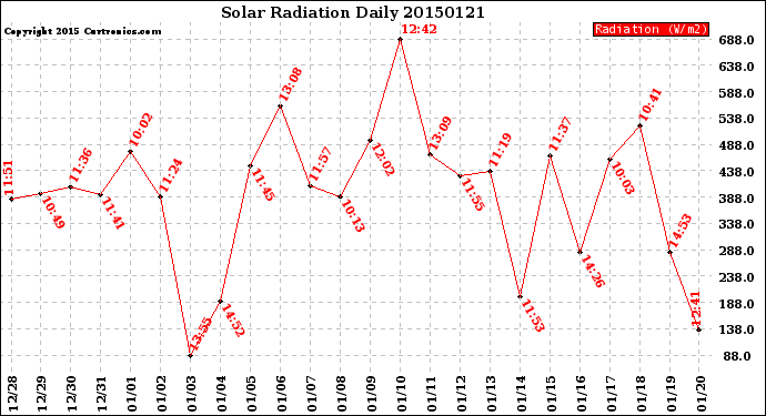 Milwaukee Weather Solar Radiation<br>Daily