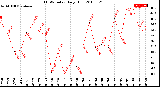 Milwaukee Weather THSW Index<br>Daily High