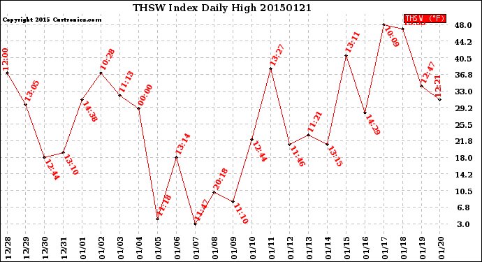 Milwaukee Weather THSW Index<br>Daily High