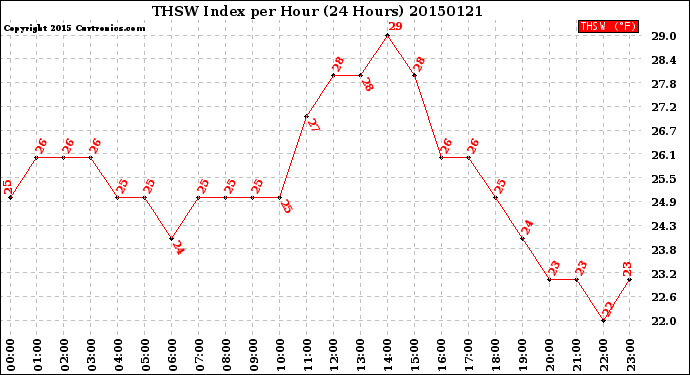 Milwaukee Weather THSW Index<br>per Hour<br>(24 Hours)