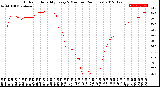 Milwaukee Weather Outdoor Humidity<br>Every 5 Minutes<br>(24 Hours)