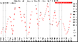 Milwaukee Weather Solar Radiation<br>Avg per Day W/m2/minute