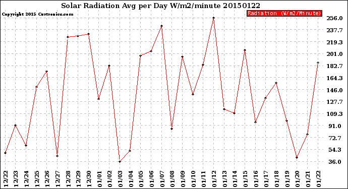 Milwaukee Weather Solar Radiation<br>Avg per Day W/m2/minute