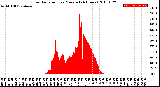 Milwaukee Weather Solar Radiation<br>per Minute<br>(24 Hours)