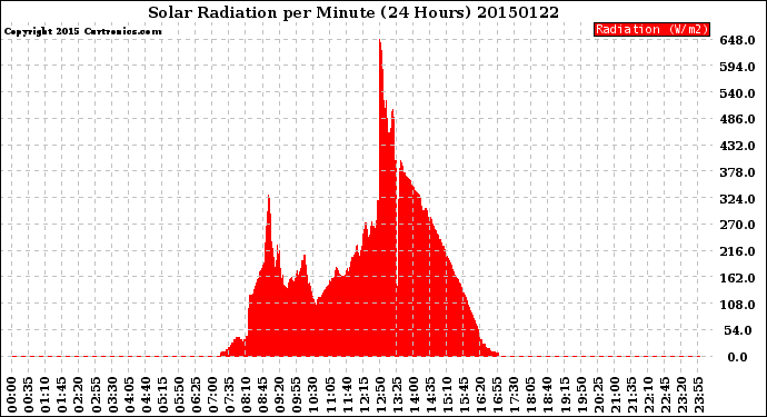 Milwaukee Weather Solar Radiation<br>per Minute<br>(24 Hours)