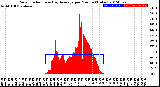 Milwaukee Weather Solar Radiation<br>& Day Average<br>per Minute<br>(Today)