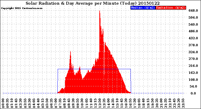 Milwaukee Weather Solar Radiation<br>& Day Average<br>per Minute<br>(Today)