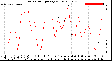 Milwaukee Weather Solar Radiation<br>per Day KW/m2