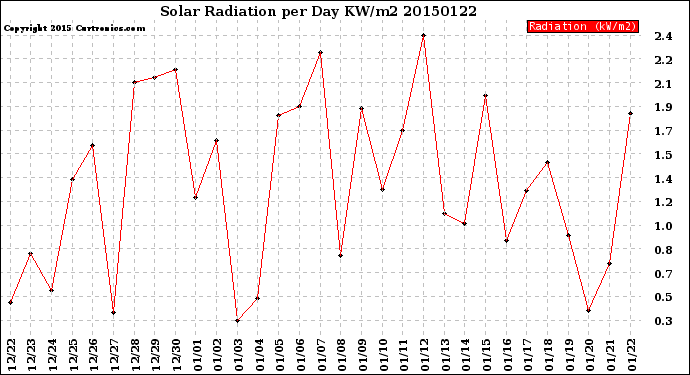 Milwaukee Weather Solar Radiation<br>per Day KW/m2