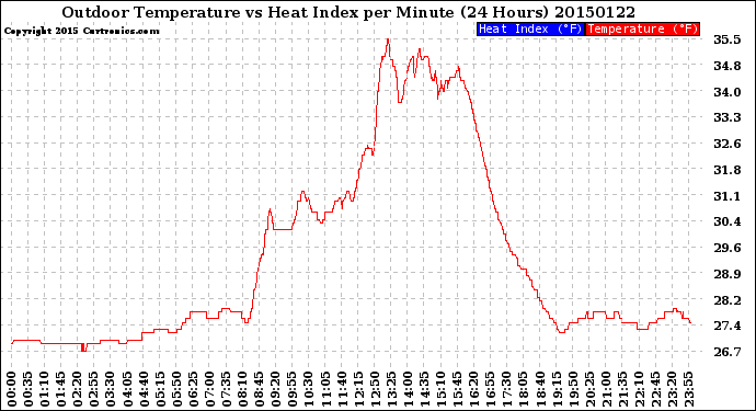 Milwaukee Weather Outdoor Temperature<br>vs Heat Index<br>per Minute<br>(24 Hours)