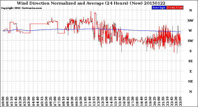 Milwaukee Weather Wind Direction<br>Normalized and Average<br>(24 Hours) (New)