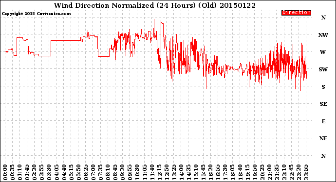 Milwaukee Weather Wind Direction<br>Normalized<br>(24 Hours) (Old)