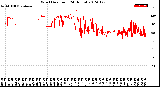 Milwaukee Weather Wind Direction<br>(24 Hours)