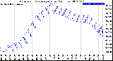 Milwaukee Weather Barometric Pressure<br>per Hour<br>(24 Hours)