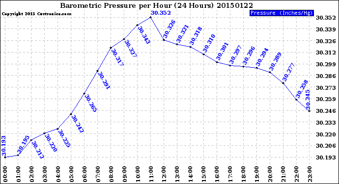 Milwaukee Weather Barometric Pressure<br>per Hour<br>(24 Hours)