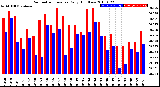 Milwaukee Weather Barometric Pressure<br>Daily High/Low