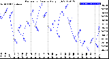 Milwaukee Weather Barometric Pressure<br>Daily High