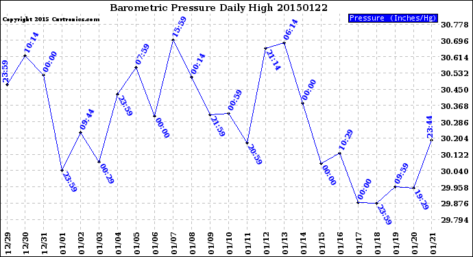 Milwaukee Weather Barometric Pressure<br>Daily High