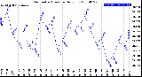 Milwaukee Weather Barometric Pressure<br>Daily Low