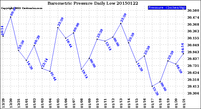 Milwaukee Weather Barometric Pressure<br>Daily Low