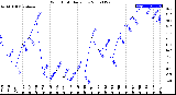 Milwaukee Weather Wind Chill<br>Daily Low