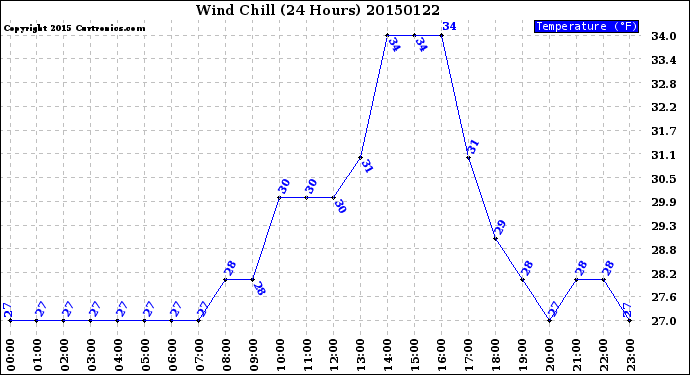 Milwaukee Weather Wind Chill<br>(24 Hours)