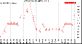 Milwaukee Weather Dew Point<br>(24 Hours)