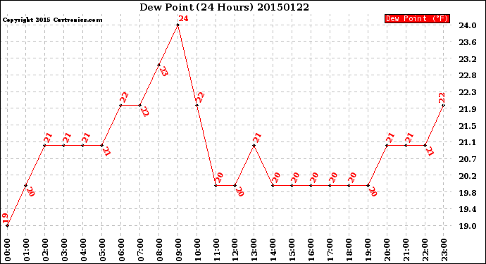 Milwaukee Weather Dew Point<br>(24 Hours)